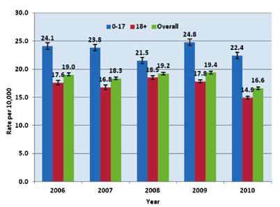 Figure 3-1: Rates of Inpatient Hospitalization with Asthma as the Primary Discharge Diagnosis among Children and Adults, PA 2006-2010 Section 3: Asthma Hospitalization in Pennsylvania 29 Data Source: