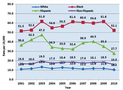 Figure 3-2: Trends of Inpatient Hospitalization with Asthma as the Primary Discharge Diagnosis by Race and Ethnicity, PA 2001-2010 Data Source: Pennsylvania Health Care Cost Containment Council