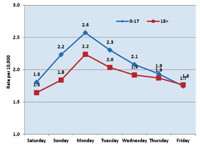 Figure 3-7: Rates of Inpatient Hospitalization with Asthma as the Primary Discharge Diagnosis among Children and Adults admitted to the Hospital through the Emergency Room (ER) by Day of the Week, PA