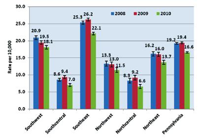 Discharge Diagnosis by Health District, PA 2008-2010 Data Source: Pennsylvania Health Care Cost Containment Council (PHC4) During 2006-2010, rates of inpatient hospitalization with asthma as the