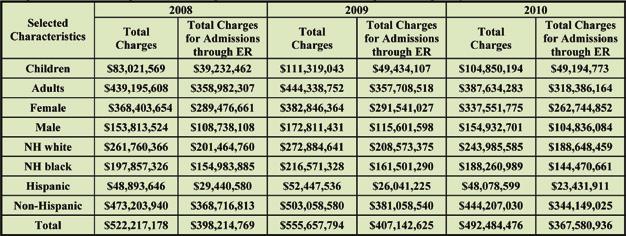 Table 3-3: Total Charges for Inpatient Hospitalization with Asthma as Primary Discharge Diagnosis, including Total Charges for Admission through Emergency Room, PA 2008-2010 Data Source: Pennsylvania