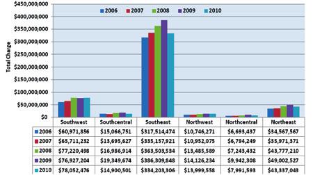Diagnosis by Health District (does not include professional fees), PA 2006-2010 Data Source: Pennsylvania Health Care Cost Containment Council (PHC4) During 2006-2010, average charges for inpatient