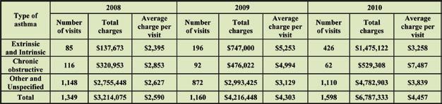 Table 3-5: Number of Visits, Length of Stay (LOS) and Average Charge per Visit for Ambulatory/Outpatient Visits with Asthma as the Primary Discharge Diagnosis by Type of Asthma, PA 2008-2010 Data
