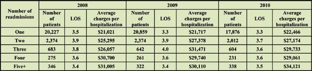 increased. In 2008-2010, the highest number of admissions and largest charge per asthma hospitalization were for Other and Unspecified type of asthma.