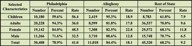 Table 3-7: Number and Percentage of Inpatient Hospitalizations with Asthma as the Primary Discharge Diagnosis Entering the Hospital through the Emergency Room (ER) by Region, PA 2006-2010 (Combined