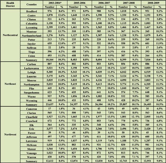 Table 4-1: Lifetime Asthma Prevalence among School Students Health District and County, PA 2003/04-2008/09 Data Source: Bureau of Community Health Systems