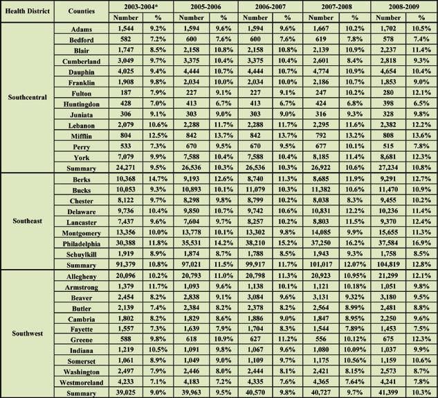 Table 4-1 (continued): Lifetime Asthma Prevalence among School Students by Health District and County, Pennsylvania 2003/04-2008/09 Section 4: Asthma Lifetime Prevalence