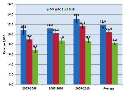 Section 5: Asthma Burden in Pennsylvania s Children s Health Insurance Program (CHIP) Figure 5-1: Emergency Room Visit Rates by Age Group, PA 2005-2010 (Combined Data) Data Source: Children s Health