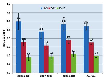 Figure 5-2: Annual Inpatient Hospitalization Rates with Asthma as Primary Discharge Diagnosis by Age Group, PA 2005-2010 Data Source: Children s Health  From 2005 through 2010, the rate of asthma ER