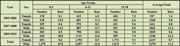 Section 5: Asthma Burden in Pennsylvania s Children s Health Insurance Program (CHIP) Table 5-1: Emergency Room Visit Rates by Sex and Age Group, PA 2005-2010 (Combined Data) Data Source: Children s