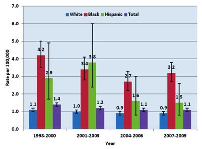 Figure 6-2: Age-Adjusted Asthma Death* Rates by Race and Ethnicity, PA 1998-2009 (Combined Data) Section 6: Asthma Mortality in Pennsylvania 57 Data Source: Bureau of Health Statistics and Research,