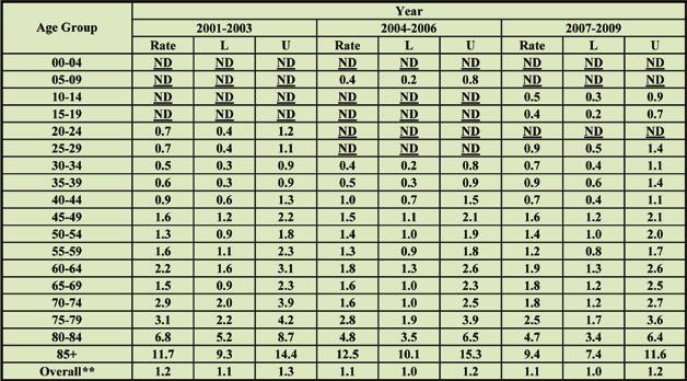 Table 6-1: Age-Specific Asthma Death* Rates by Age, PA 2001-2009 Data Source: Bureau of Health Statistics and Research, Pennsylvania Department of Health *Only includes death with asthma listed as