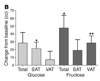 Consuming fructose-sweetened vs.