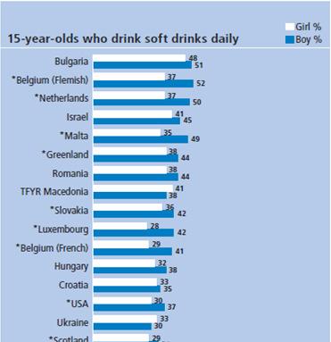Drinking soft drinks daily Israel Girls: 41% Boys: 45%