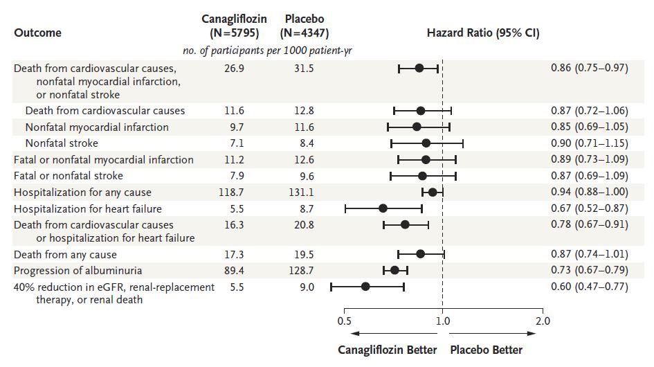 Canagliflozin and Cardiovascular Events in