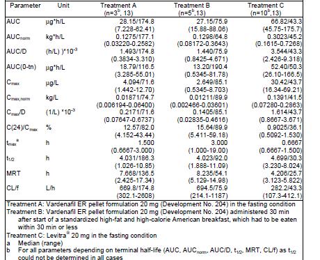Table 4: Pharmacokinetic parameters of BAY 44-5576 in plasma following a single oral dose of 20 mg vardenafil, respectively (geometric mean/%cv(range), all subjects valid for PK, n=13) The influence