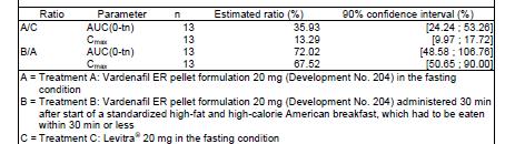 20 mg ER pellet formulation 204 was characterized by moderate inter-subject variability in the fasted and fed states in comparison to the marketed Levitra 20 mg IR tablet (geometric %CV of AUC: