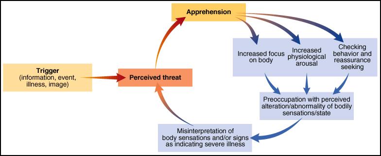 Page 2 Integrative model of causes of hypochondriasis Figure 5.
