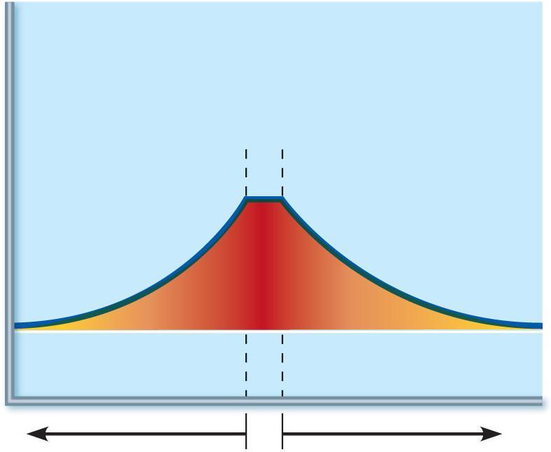 Membrane potential (mv) Active area (site of initial depolarization) 70 Resting potential Distance (a few mm) (c) Decay of membrane potential with distance: Because current is lost through the leaky