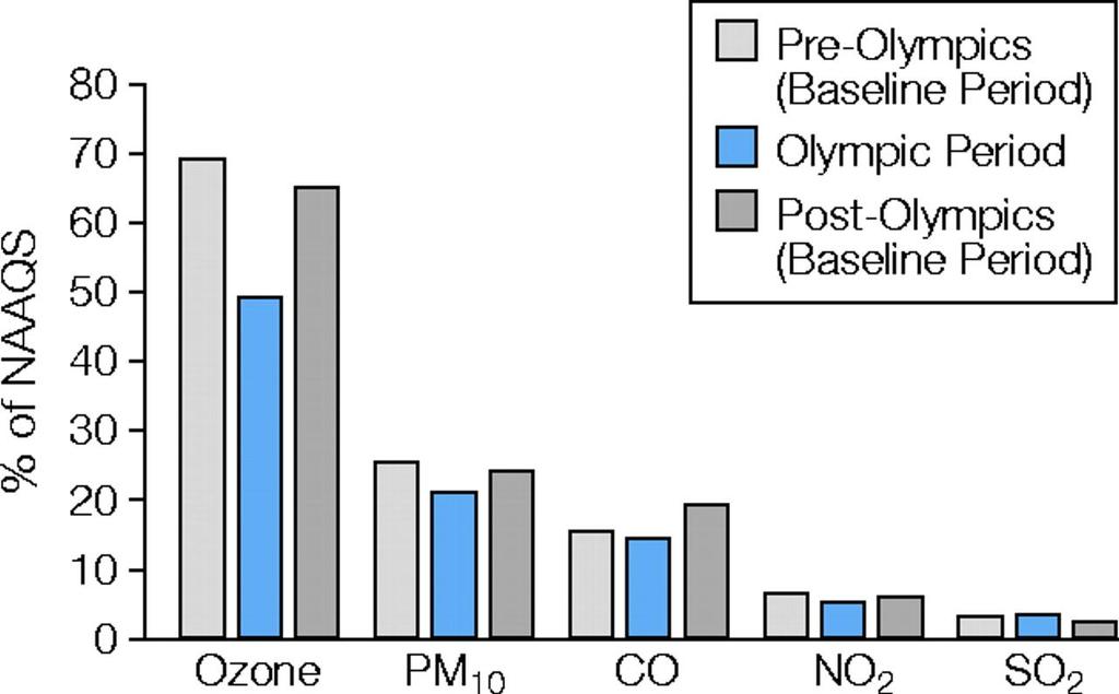 Mean Levels of Major Pollutants Before, During, and After the 1996 Summer Olympic Games as a Percentage of the National