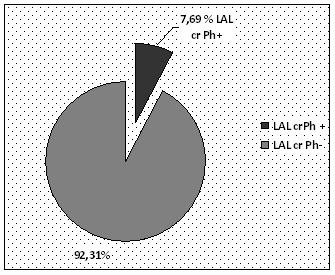 Rezumat (continuare): Rezultate. Din 104 cazuri cu LAL am decelat 8 cazuri cu cromozom Philadelphia pozitiv (BCR1-ABL pozitiv). În 6 din cele 8 cazuri vârsta la debut a fost peste 6 ani.