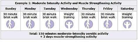 Physical exercise: recommendations Adults with diabetes should be advised to perform at least 150 min/week of moderate-intensity aerobic physical activity (50 70% of maximum heart rate), spread over