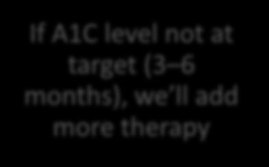 consider combination therapy or insulin If A1C level not at target (3 6 months), we ll add more therapy eg, If A1C 7.5%: consider combination therapy.