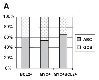 ABC vs GCB double expressers MYC/BCL2 coexpression, rather than cell-of-origin is a better predictor of