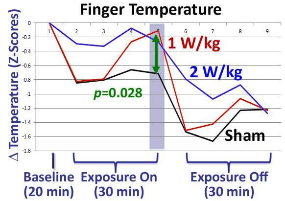 Current Research: Determine whether RF EMF within exposure limits affects thermoregulation Results Suggest: 1) RF EMF within ICNIRP limits