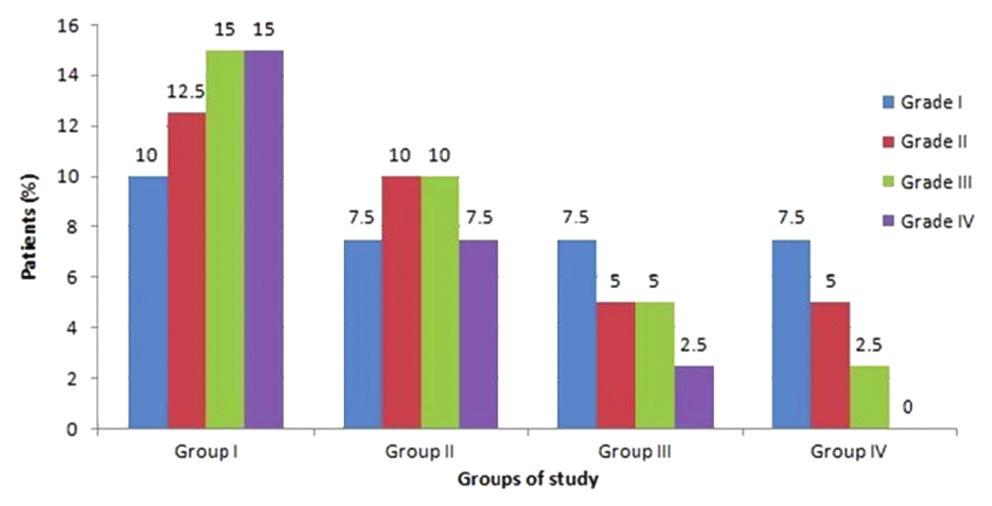 Table 1: Demographic and surgical data Variable Bupivacaine Group I N (%) Bupivacaine plus 0.2 mg/kg meperidine Group II N (%) Bupivacaine plus 0.3 mg/kg meperidine Group III N (%) Bupivacaine plus 0.