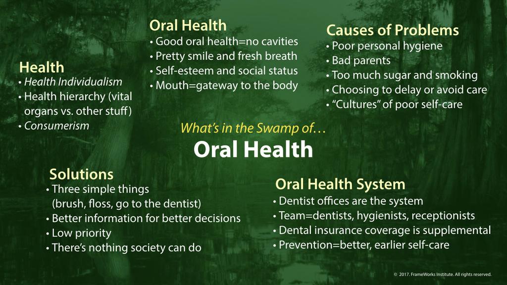 FRAMING STRATEGY Understanding Public Thinking about Oral Health The Swamp of Oral Health One key step to reframing conversations about oral health is understanding how the public already thinks and