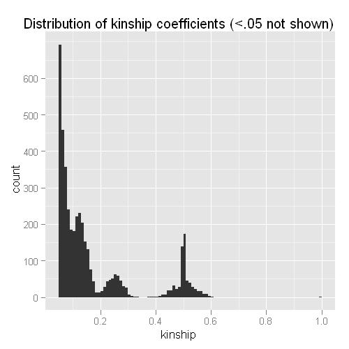 Sample Relatedness Z0 Z1 Z2 Kinship Relationship 0.0 0.0 1.0 1.0 MZ twin or duplicate 0.0 1.0 0.0 0.50 Parent offspring 0.25 0.50 0.