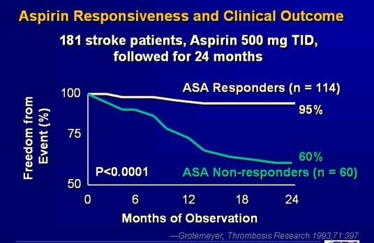 Figure 13-2 : Aspirin Responsiveness and Clinical Outcome ASPIRIN DOSE Plasma levels of aspirin are detectable 20-30 minutes after administration of a single crushed or chewed dose, and platelet