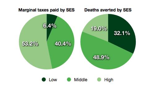 People s Republic of China Distribution of marginal taxes and health benefits by SES group Low SES group: Pays 6.4% of increased taxes but receives 32.