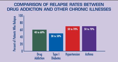 + Addiction is a chronic illness Addiction is a chronic illness 40-60% of people relapse within a year of