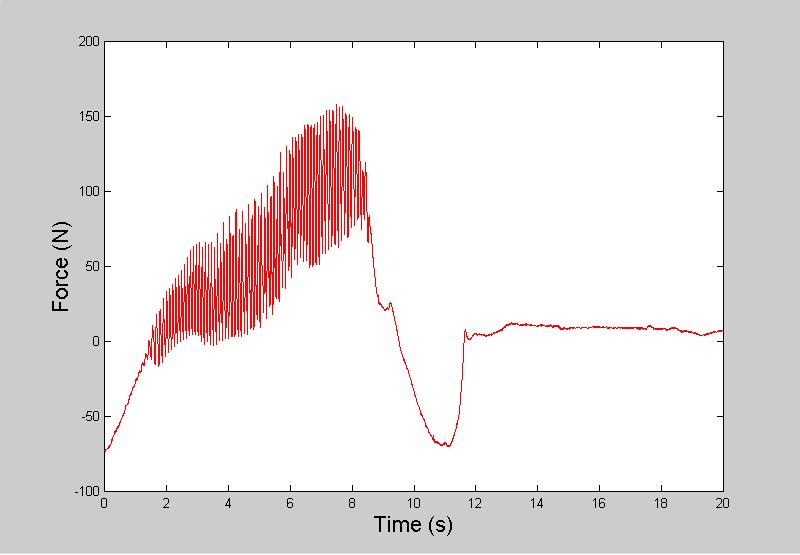 Fig. 6 Force-time trace for Subject 2 on the fourth set of manipulations, showing clonus.