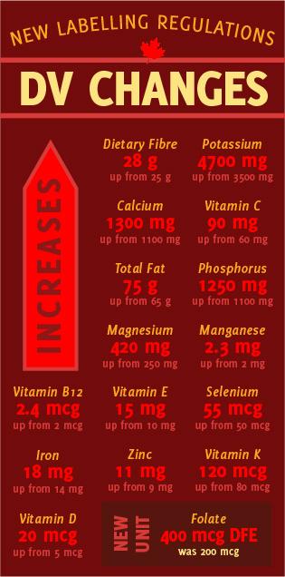 Nutrient Changes Potassium New Core Nutrient 4700 mg (up from 3500 mg) Vitamin C Changed to
