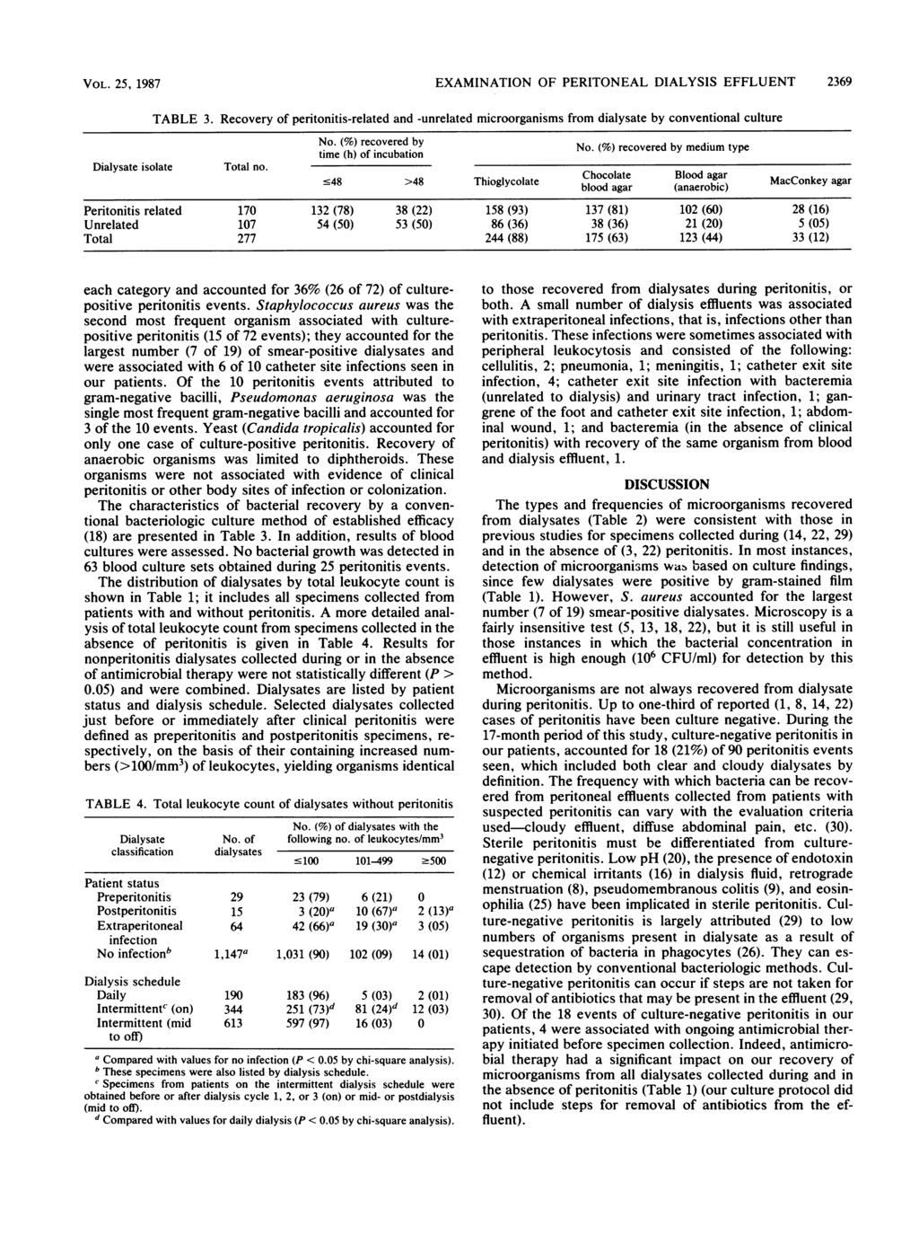 VOL. 25, 1987 EXAMINATION OF PERITONEAL DIALYSIS EFFLUENT 2369 Dilyste isolte TABLE 3. Recovery of peritonitis-relted nd -unrelted microorgnisms from dilyste by conventionl culture Totl no. No.