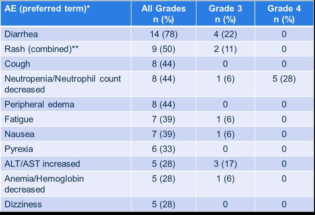 All AEs (>25% Overall) and Grade 3/4 (N = 18) * >1 AE may have occurred in a single pt.