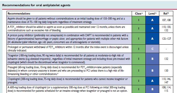 Anti platelet ESC Guidelines for the management of Acute