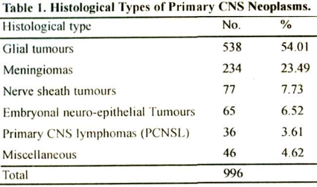 Materials and Method A retrospective study was conducted in the Section of Histopathology, AKUH to determine the frequency of all CNS neoplasms diagnosed here from 1st January, 1994 to 31st December,