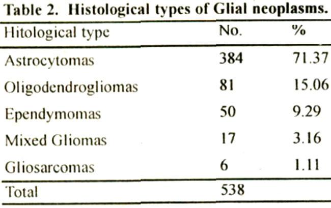 Twenty-six out of 81 oligodendrogliomas (32.09%) were anaplastic; and 13 out of 50 ependymomas (26%) were anaplastic.