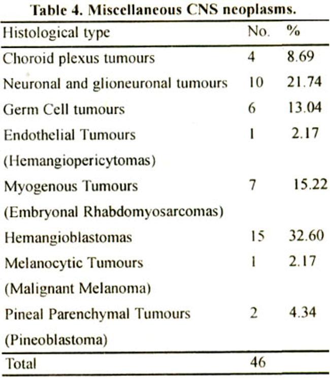 Among the 4 choroid plexus tumours, 3 were papillomas and 1 was carcinoma. Among the 10 neuronal and glioneuronal tumours, 9 were gangliogliomas and I was a central neurocytoma.