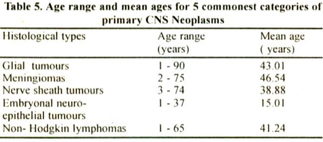 This table shows that the age range for glial tumours was I to 90 years with a mean age of 43.01 years.