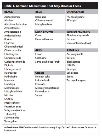 Medications that may discolour feces Atkins R.
