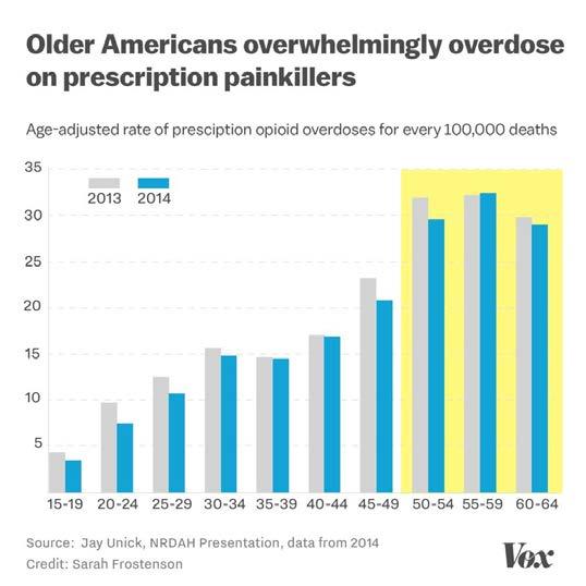 HCUP Statistical Brief. Frostenson (2017). The opioid epidemic s startling age divide.