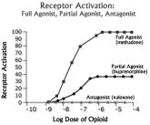MIXED AGONIST/ANTAGONIST DRUGS Partial agonists of (some) opioid receptors In opioid-naïve à sub-maximal analgesia In opioid-tolerant à reduced efficacy compared to morphine (or other) precipitates