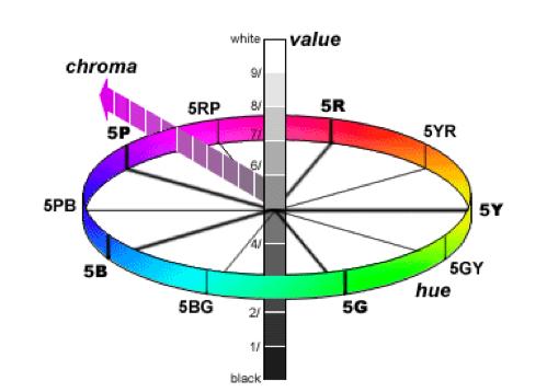 Color Space Dimensions Hue Circle and Saturation & Brightness