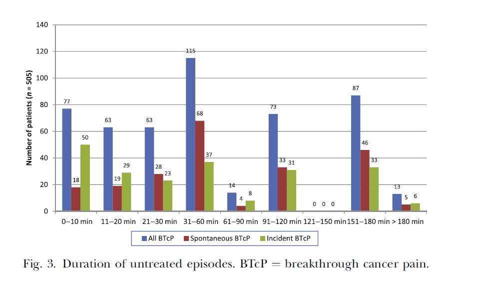 Breakthrough Pain in Cancer Patients 64% of all BTcP < 60 min 64%