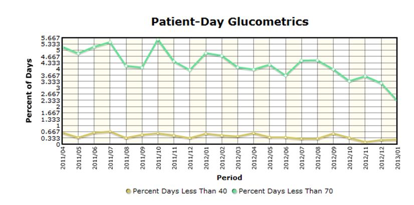 Hypoglycemia Reduction at UCSD